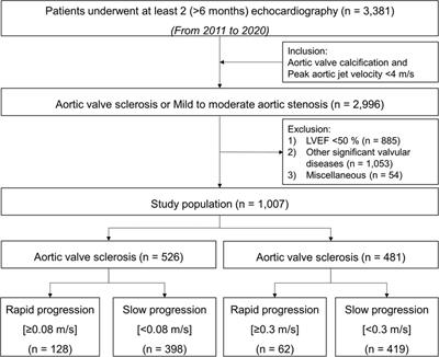 Impact of low-density lipoprotein cholesterol on progression of aortic valve sclerosis and stenosis